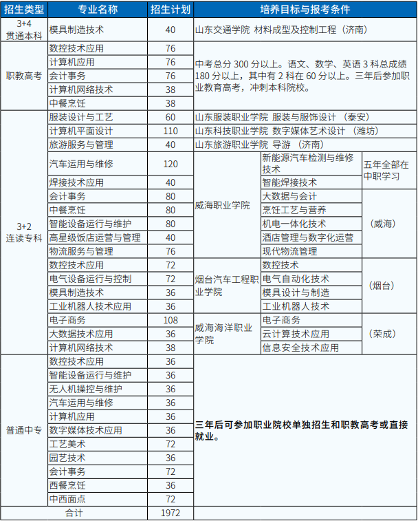 2023年山东中专招生计划表：威海市职业中等专业学校