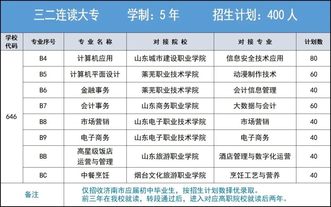 山东省济南商贸学校2023年三二连读招生计划