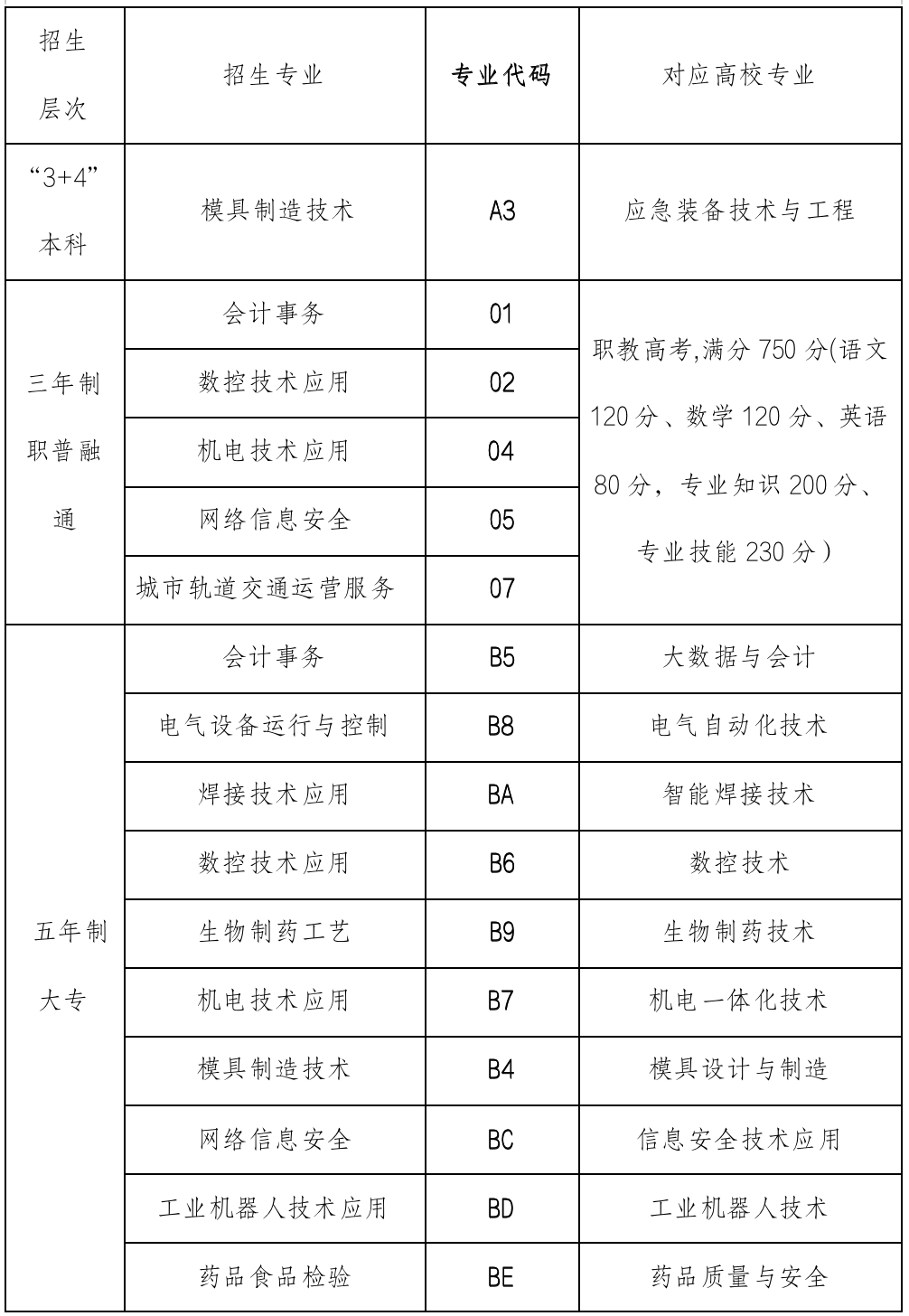 山东省轻工工程学校2023年招生计划