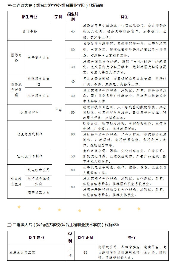 烟台经济学校（烟台第一职业中专）2023年招生计划