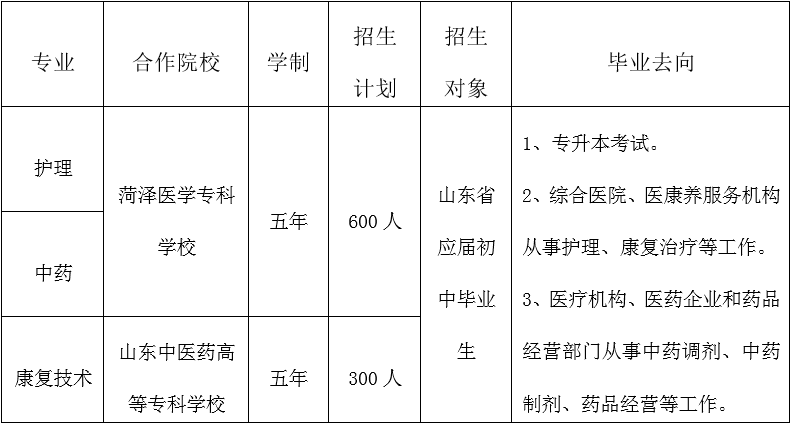 曲阜中医药学校2023年招生计划