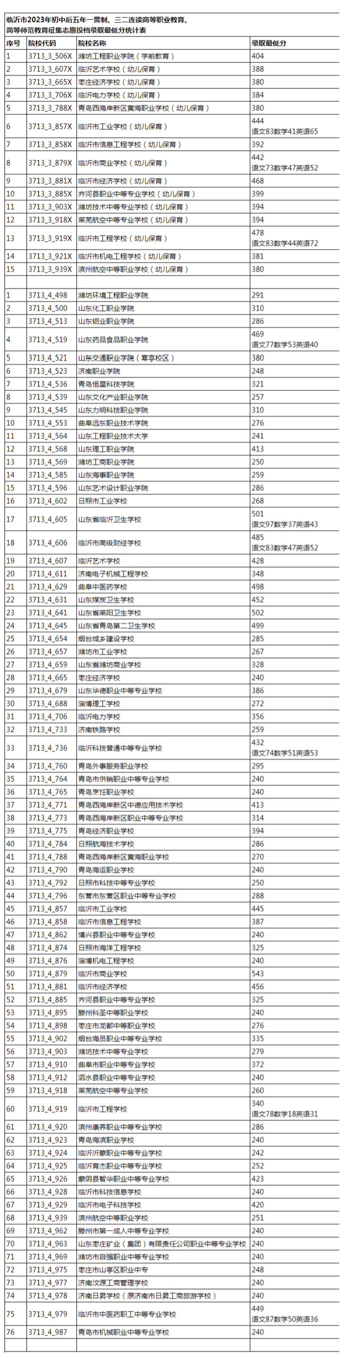 临沂市2023年初中后五年一贯制、三二连读高等职业教育、高等师范教育征集志愿