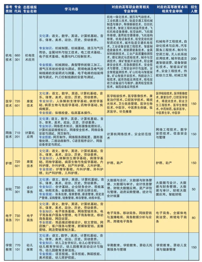 山东海事职业学院中职学院2023招生计划