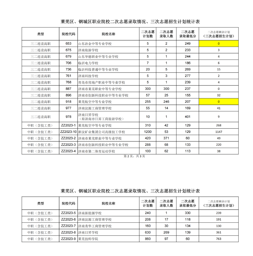 山东济南市莱芜区、钢城区高中阶段学校招录第三批次志愿填报时间及招生计划