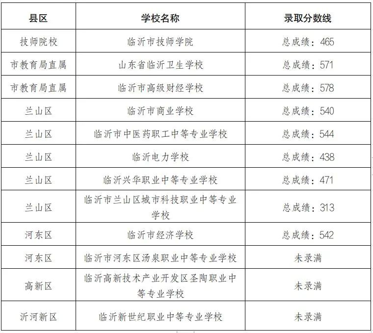 临沂市2023年城区中等职业学校“职教高考班”录取分数线公布！