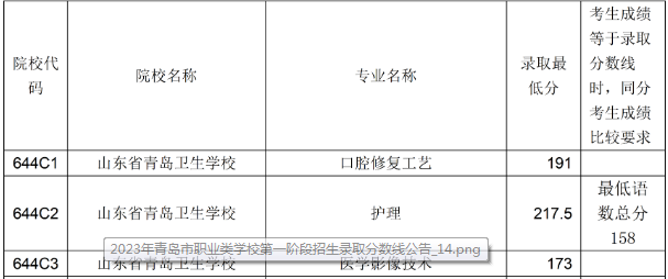 山东省青岛卫生学校2023年录取满额专业录取分数线