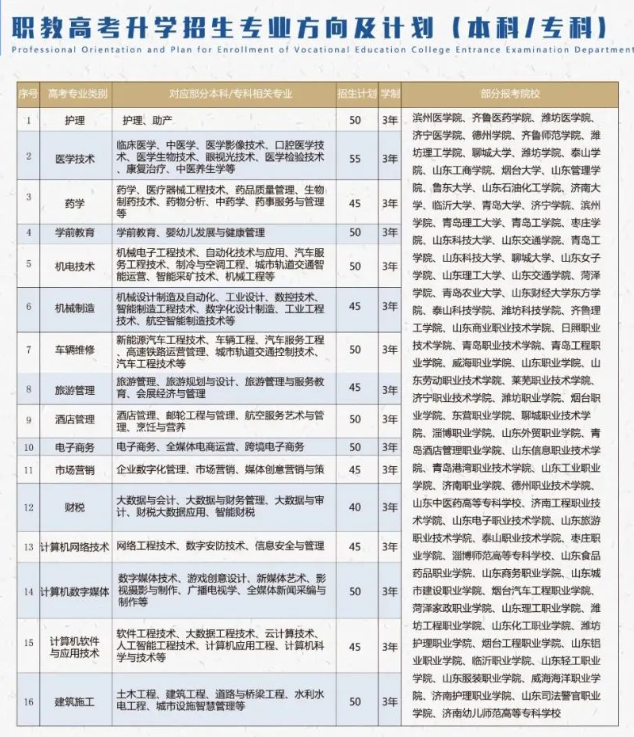 山东齐鲁技工学校2023年职教高考升学招生计划