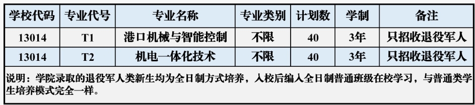 青岛港湾职业技术学院2023年单独考试招生和综合评价招生计划