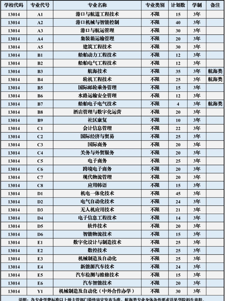 青岛港湾职业技术学院2023年单独考试招生和综合评价招生计划