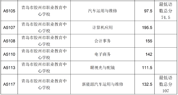 2023青岛市胶州市职业教育中心学校录取满额专业录取分数线