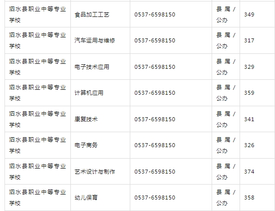 泗水县职业中等专业学校2023年职教高考班录取分数线